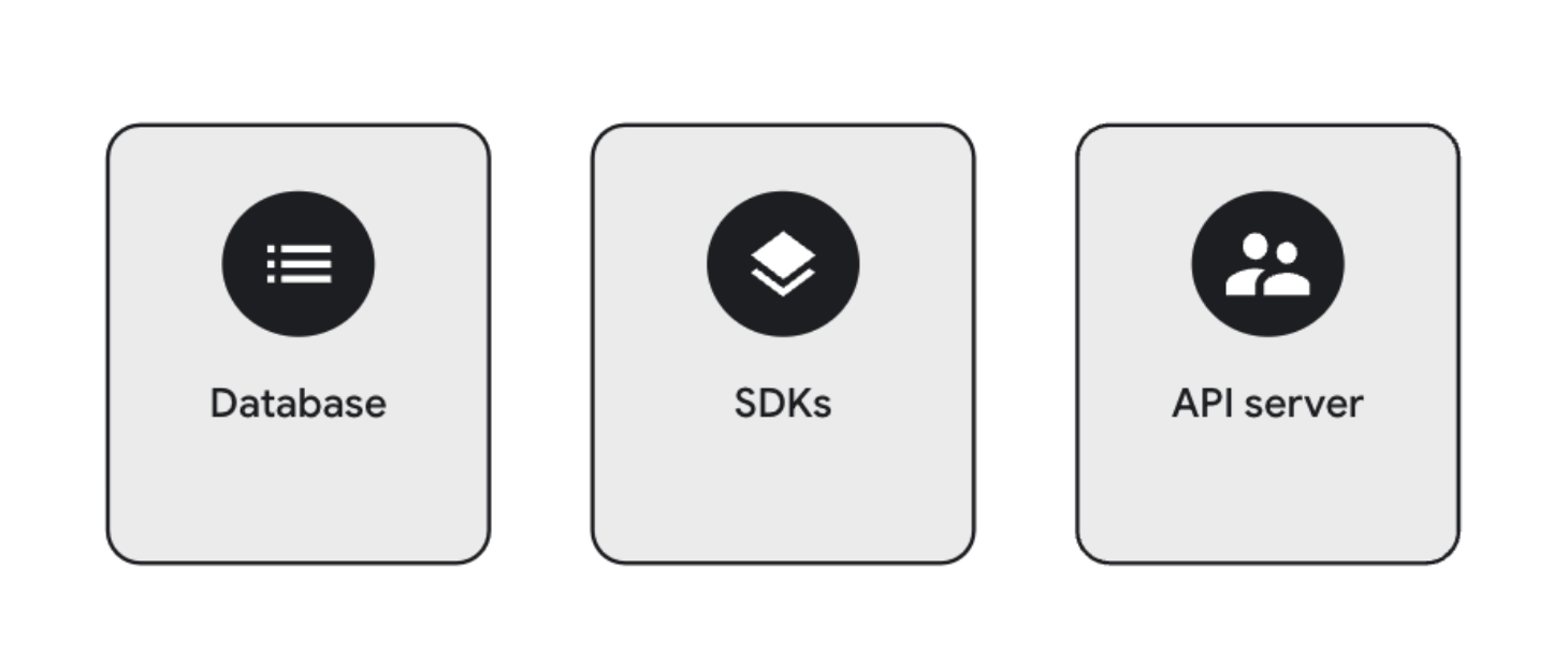 Data Connect가 PostgreSQL DB, API 서버, SDK를 생성하는 구조도